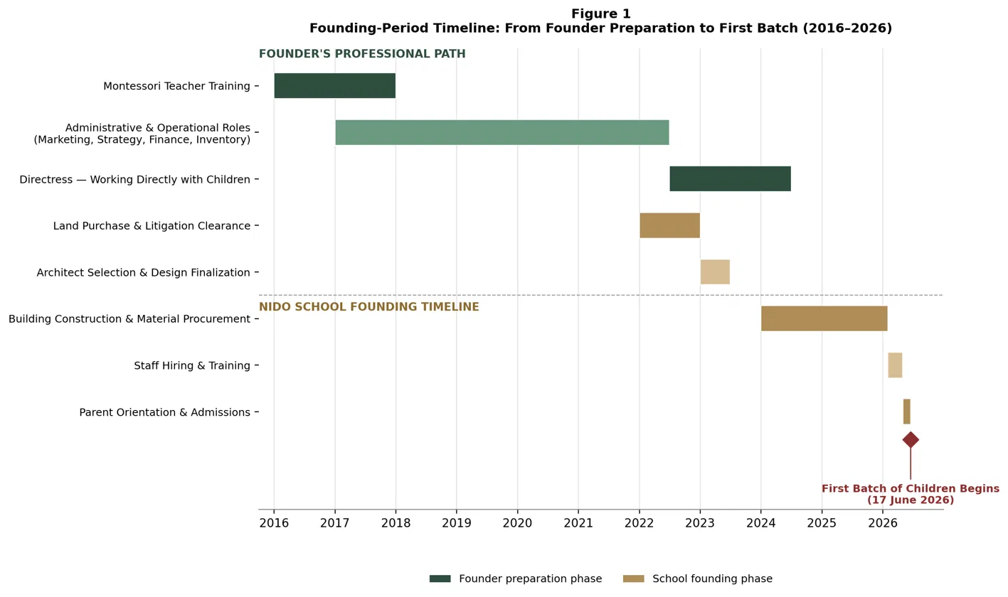 Figure 1: Founding-Period Timeline: From Founder Preparation to First Batch (2016–2026)