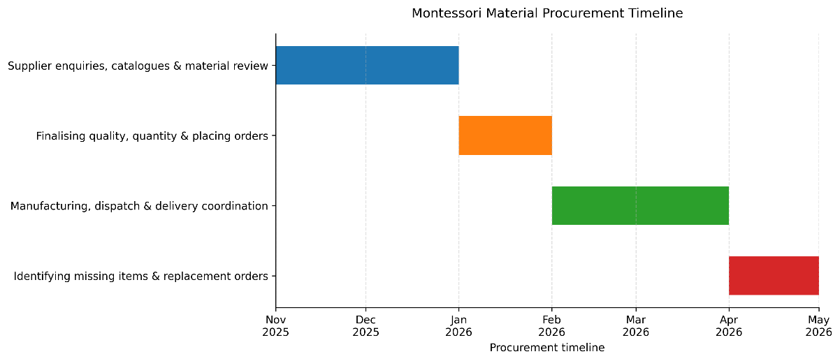 Montessori Material Procurement Timeline
