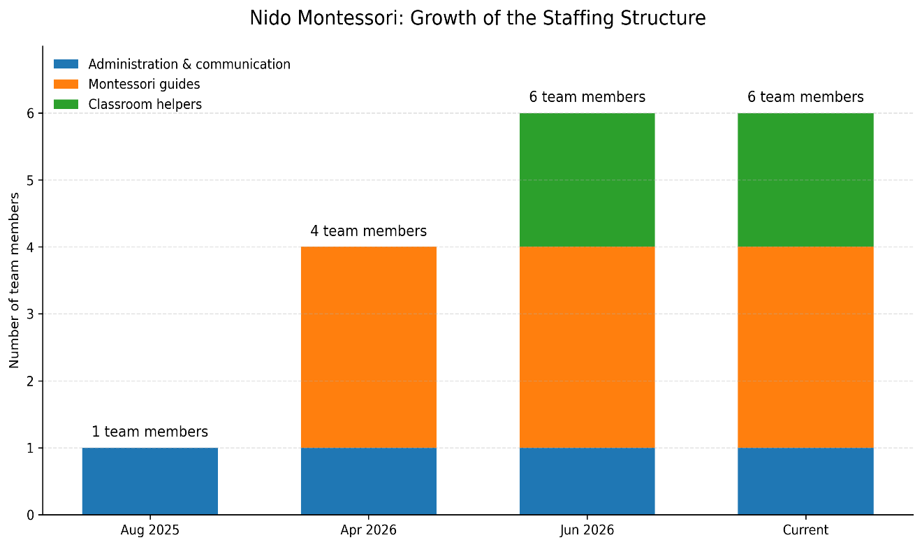 Nido Montessori: Growth of the Staffing Structure